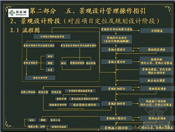 [知名地产]景观工程精细化管理讲解（113页）- 