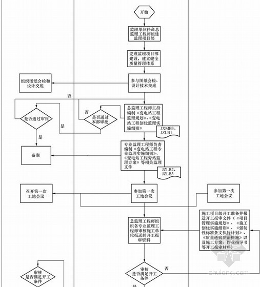 变电站电气安装工程监理实施细则（94页 资料完整）-质量管理工作流程 