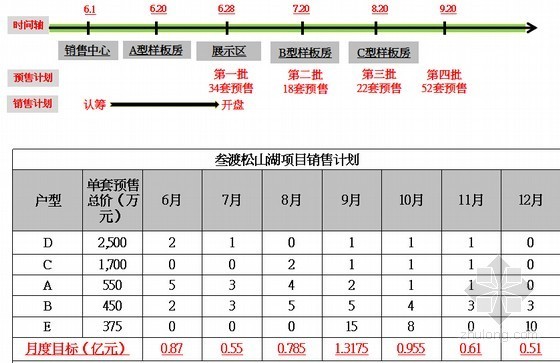 [知名房企]别墅项目营销策划方案详解(附图丰富)-销售节点 