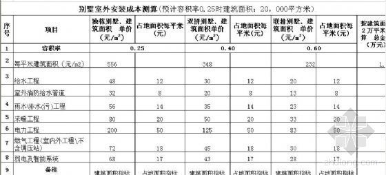 某别墅室外安装工程成本测算