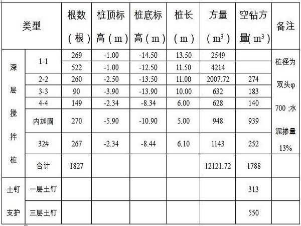 南京地铁基坑施工组织设计资料下载-基坑支护工程施工组织设计