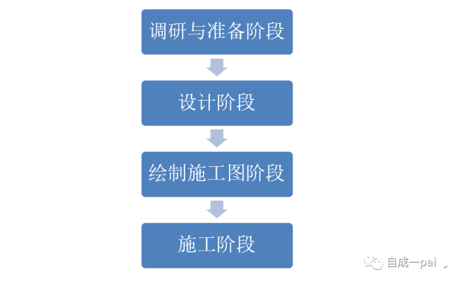 现状地形分析资料下载-景观设计大体流程分析