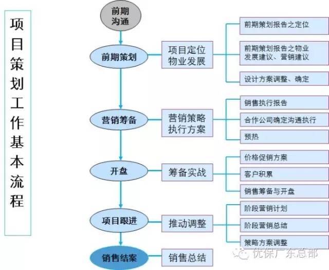 房地产营销策划流程宝典_1