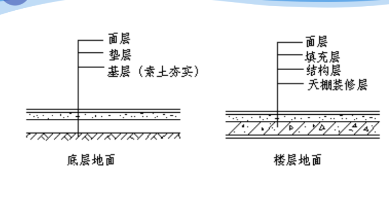 装饰工程计量与计价—楼地面工程计量与计价-楼地面