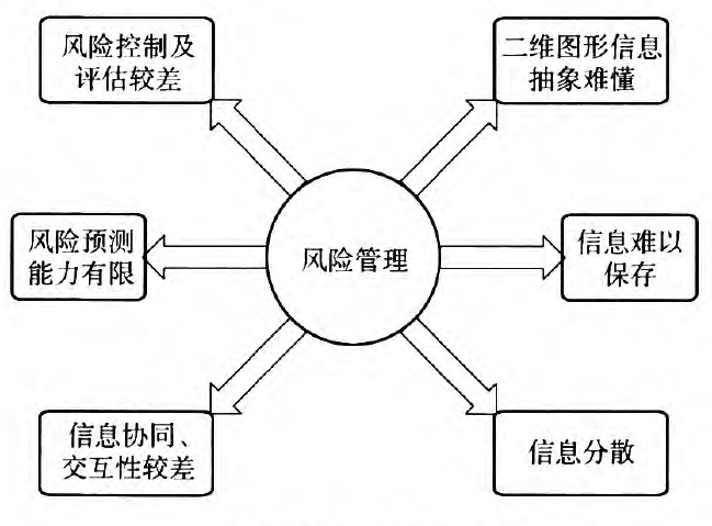 项目过程计量风险资料下载-基于BIM的建筑项目运维过程风险管理研究