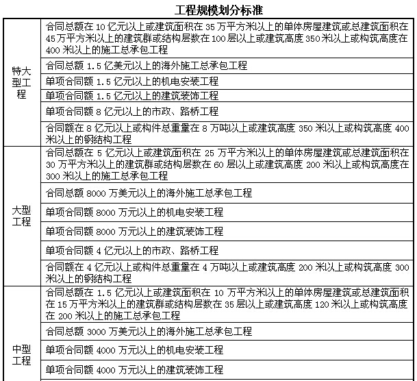 建设项目管理标准化手册（214页，全面）-工程规模划分标准