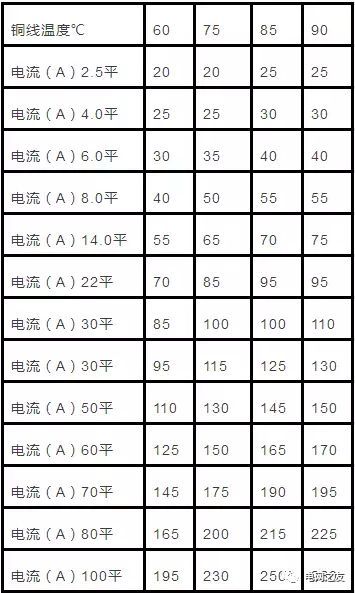 天正电缆电压损失计算资料下载-电缆直径和电缆流过电流计算以及对照表