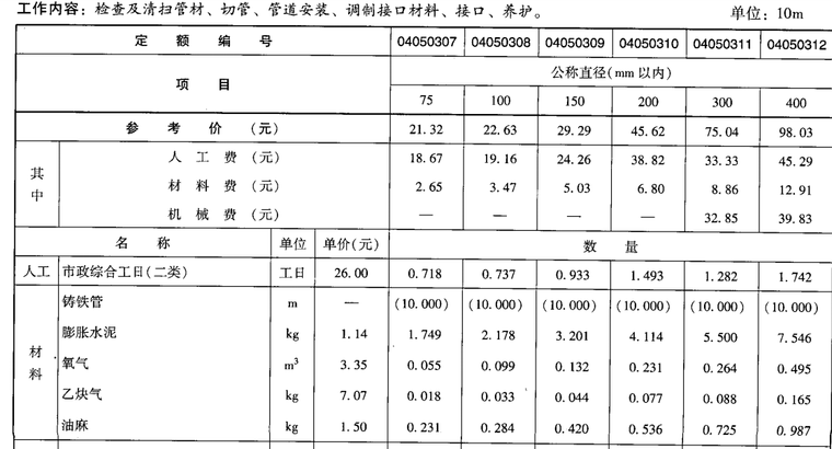 2008广西壮族自治区市政工程消耗量定额-定额