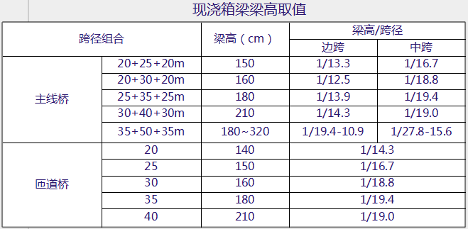 现浇预应力连续箱梁设计“黄金法则”_16