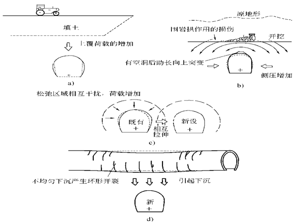 拱形涵施工图资料下载-第2部分——隧道设计方法