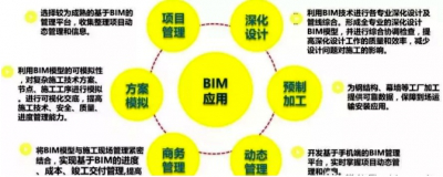 [北京]新机场项目BIM技术应用-BIM应用内容