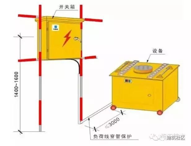 工程施工、安全标准化做法 ！！_13