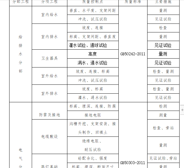 城市生活垃圾处理工程监理大纲（195页）-质量控制