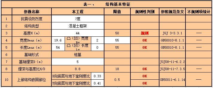 乌鲁木齐地区单位估价表资料下载-超限高层判别表(全国地区)