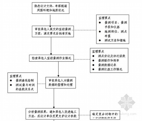 公路测量工程监理实施细则（完整 流程图）-测量监理工作流程 