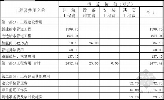 管网路面恢复资料下载-[合肥]供水管网建设及改造工程预算书（全套50页）