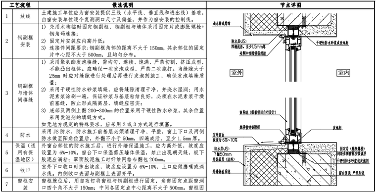 知名地产置地工程防水构造节点标准-3