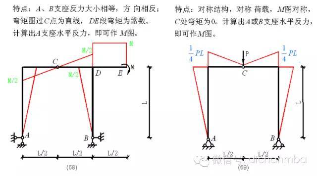 工程专家审图过程中重点关注的[100种弯矩图图例]_27