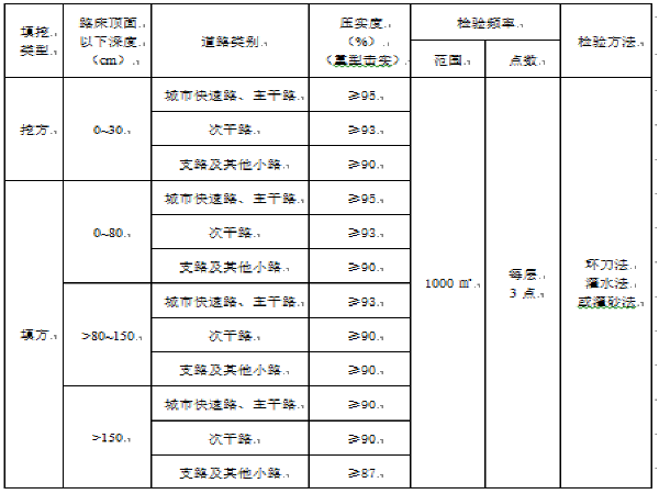 碾压混凝土路基资料下载-道路工程（路基/垫层/基层）作业指导书