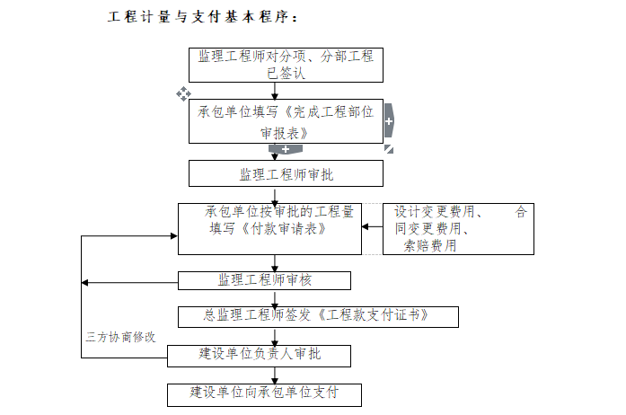 [房建]浙江商品住宅项目投资控制监理细则-工程计量与支付基本程序