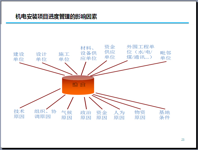 机电年终总结PPT资料下载-机电安装项目进度管理PPT讲义