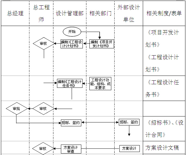 房地产项目开发管理手册（全套）-图纸设计管理工作流程