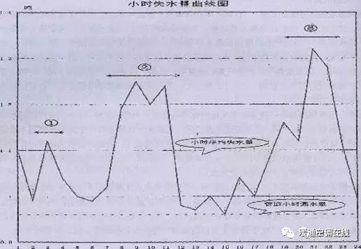 小区采暖热指标问题资料下载-关于供热系统失水指标问题的探讨