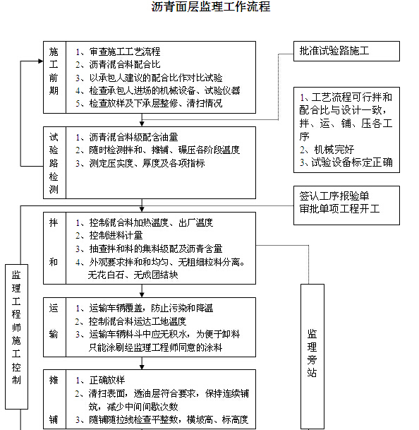 [苏州]岛屿出入通道扩建工程监理细则（256页，图文丰富）-沥青面层监理工作流程