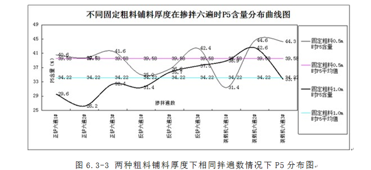 高土石坝天然砾石土料制备工艺研究-相同拌遍数情况下P5分布图