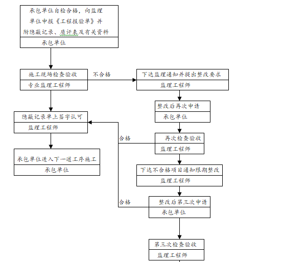 现场监理工程师工作手册（含流程图）-隐蔽工程质量控制程序