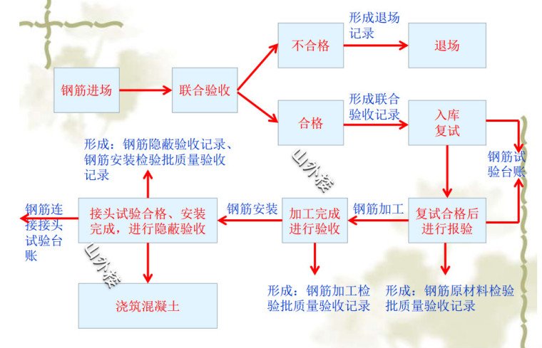 学看钢筋图纸资料下载-一张图带你弄清钢筋资料流程