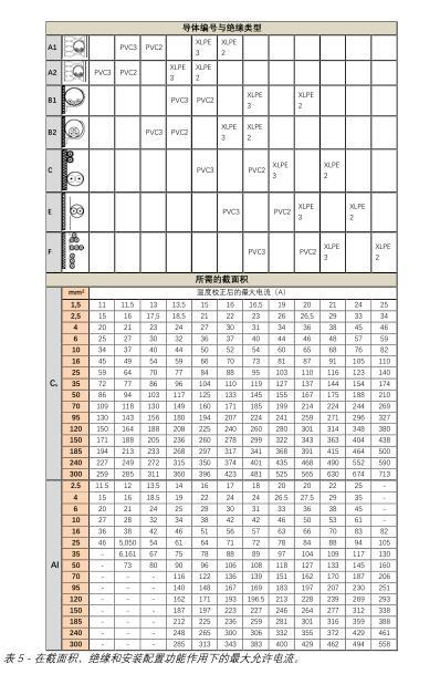 关于光伏系统经济电缆尺寸的案例研究讲义-所需导体截面积