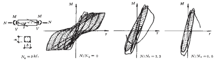 高层建筑结构方案优选-9压力杆件的弯矩—变形角滞回曲线