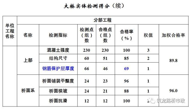 公路桥梁交工验收的常见质量问题与检测方法，超全图文详解！_11