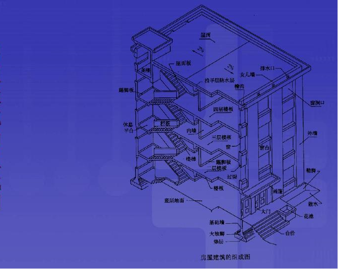 土建造价入门识图、计算PPT讲义（283页）-房屋建筑的组成