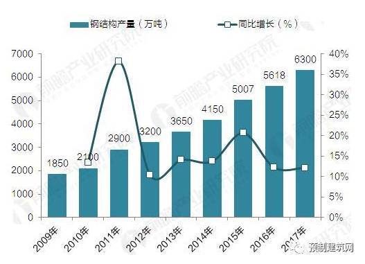 国家力推装配式建筑，钢结构迎来新蓝海！！_5