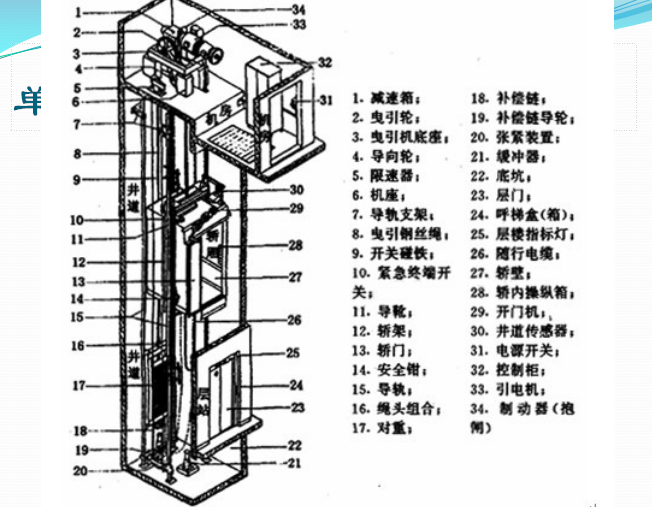 电梯安装施工管理与建筑工程基础（共66页）_3