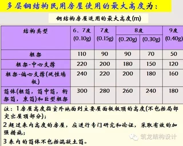 [行业知识]钢结构抗震设计详解（建议收藏）_21