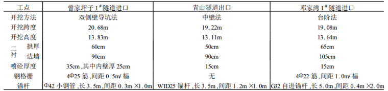 上跨隧道施工方案资料下载-不同围岩条件下大跨隧道的施工方案探讨