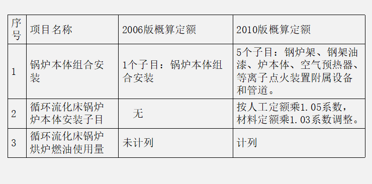 2013年版电力定额安装部分介绍-锅 炉 机 组 安 装