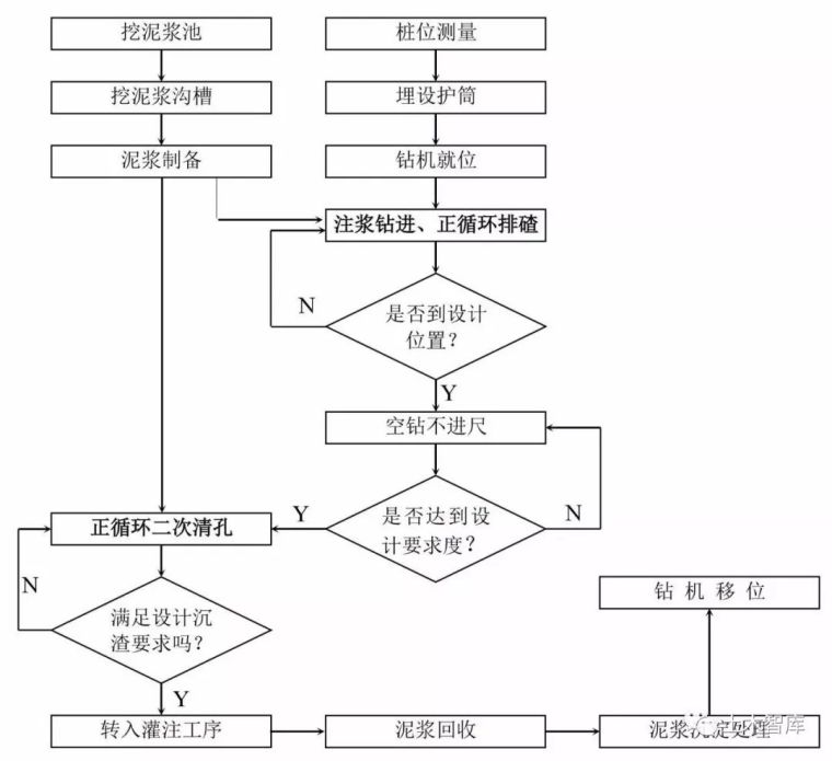 14种桩基及地基处理工艺流程图，收藏！_3