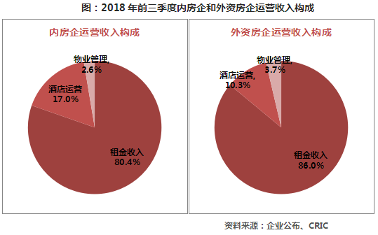 [克而瑞]2018年前三季度中国房地产企业运营收入排行榜-4