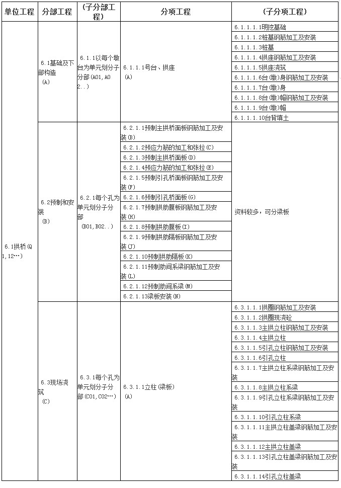 房建和公路单位/分部/分项工程划分表，全了！-15.jpg