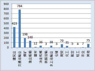 2016年各行业较大级以上事故统计分析，建筑业尤值得警惕!_2