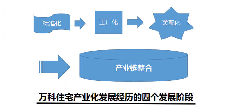 万科成品住宅工业化开发技术解析、管理要点及工艺工法分享_13