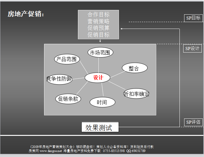 房地产营销策略秘笈（共42页）-房地产促销