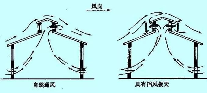 各类建筑物全面通风换气设计_3