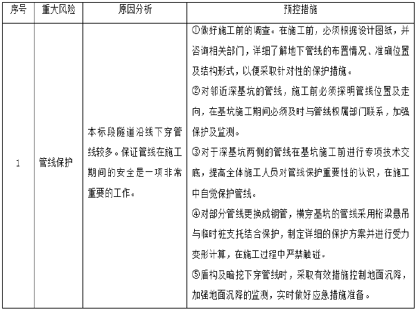 隧道工程安全管理措施资料下载-热电中心电缆隧道工程施工安全管理风险控制方案