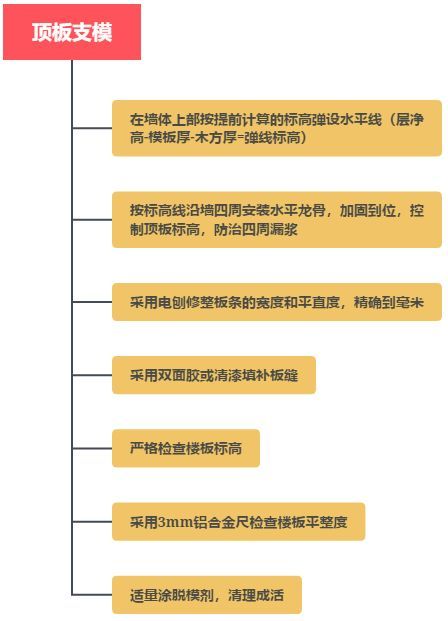 施工人必懂的主体施工工序及要点详述！_9