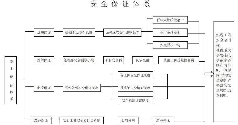 [陕西]市政道路工程监理技术标-安 全 保 证 体 系